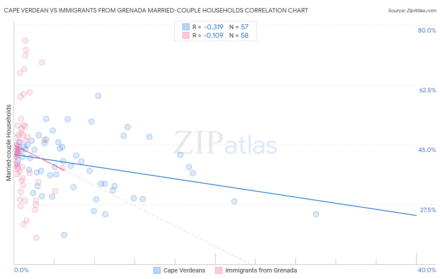 Cape Verdean vs Immigrants from Grenada Married-couple Households
