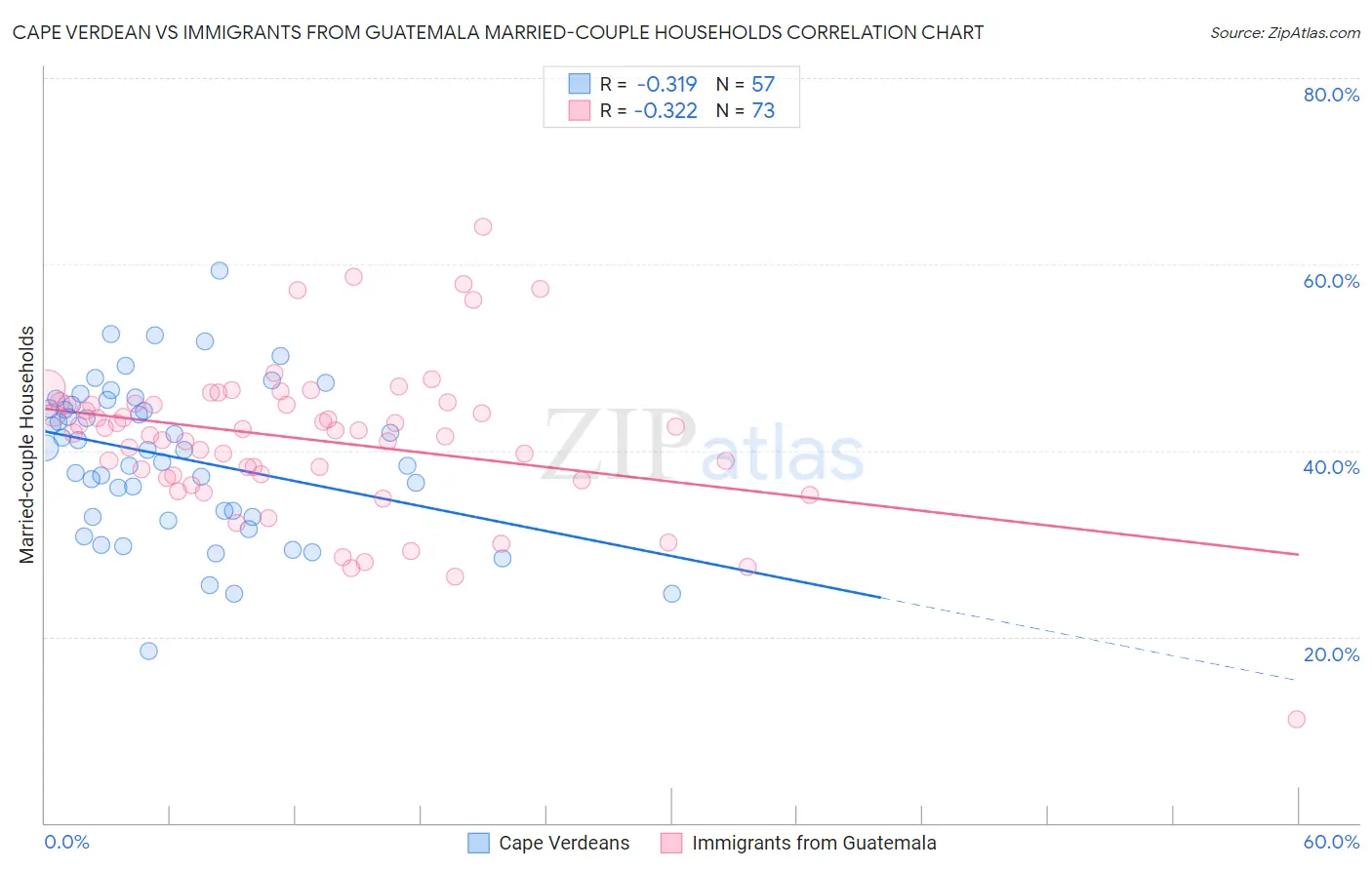 Cape Verdean vs Immigrants from Guatemala Married-couple Households