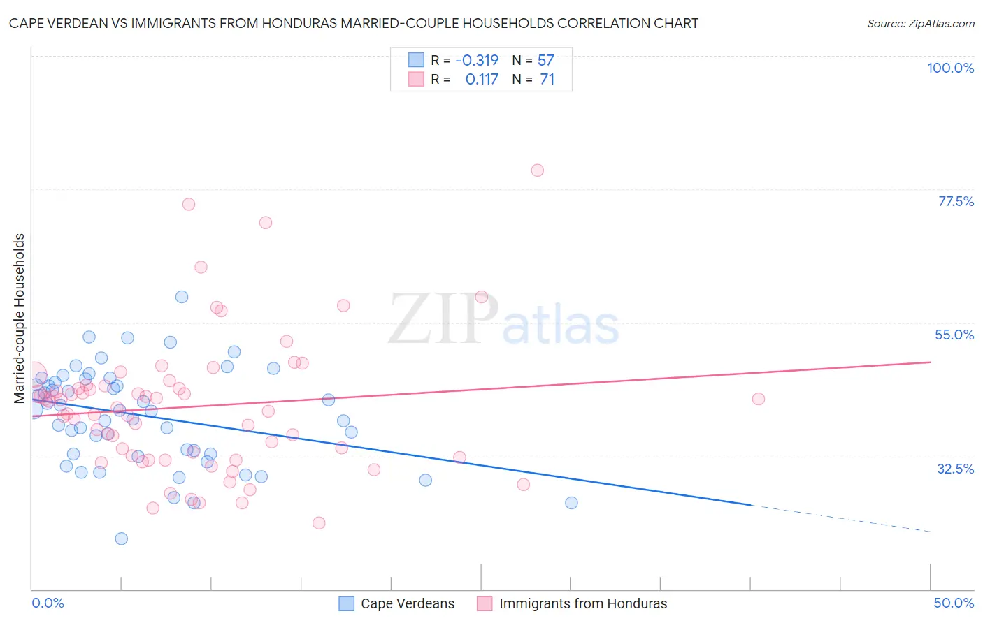 Cape Verdean vs Immigrants from Honduras Married-couple Households