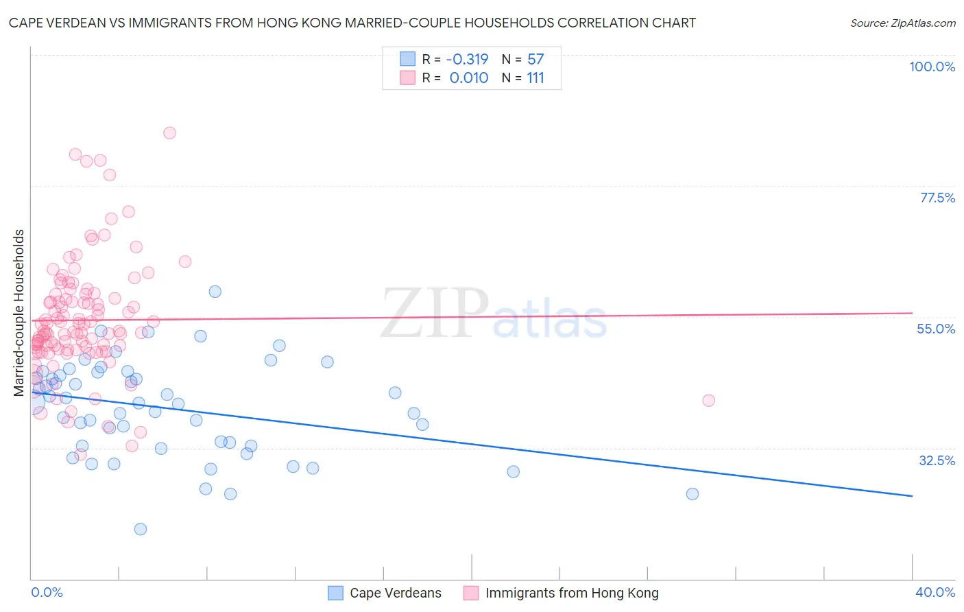 Cape Verdean vs Immigrants from Hong Kong Married-couple Households