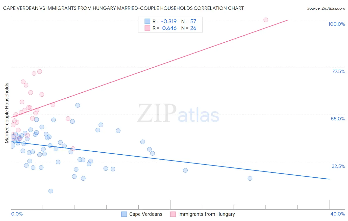 Cape Verdean vs Immigrants from Hungary Married-couple Households