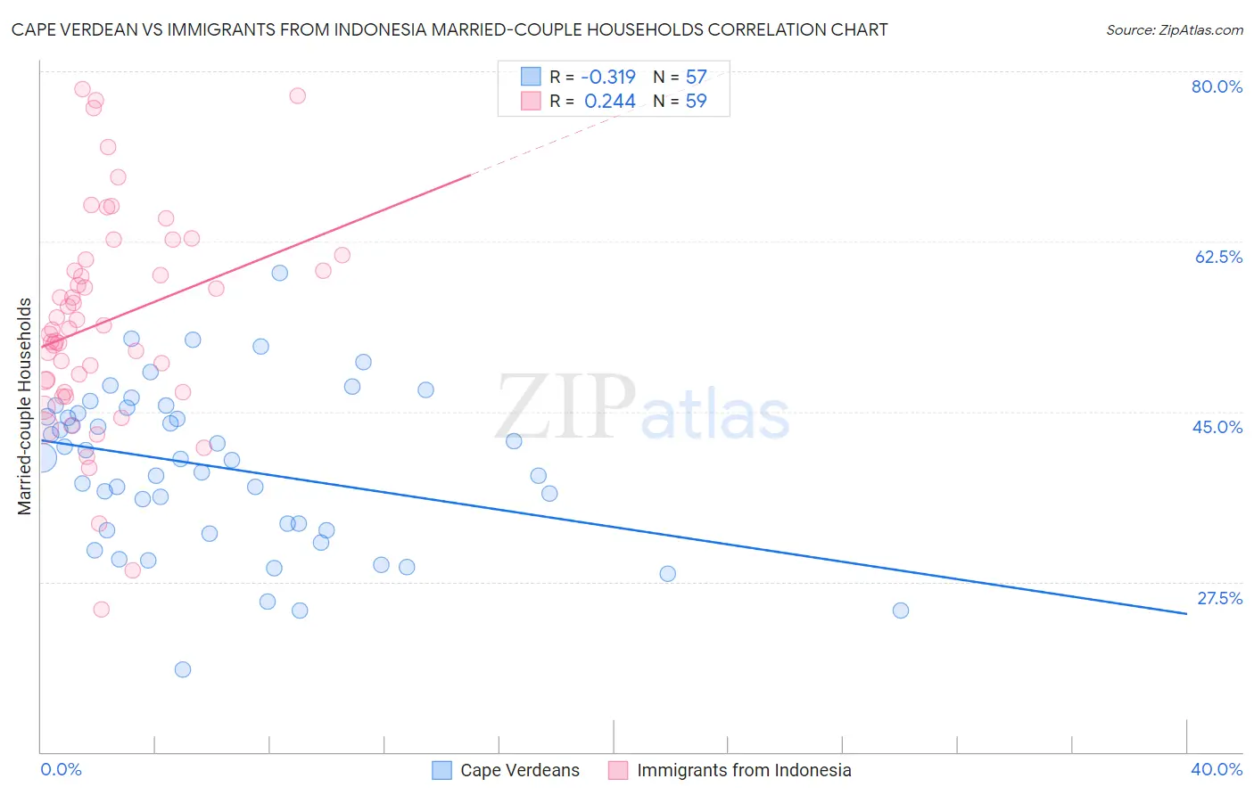 Cape Verdean vs Immigrants from Indonesia Married-couple Households