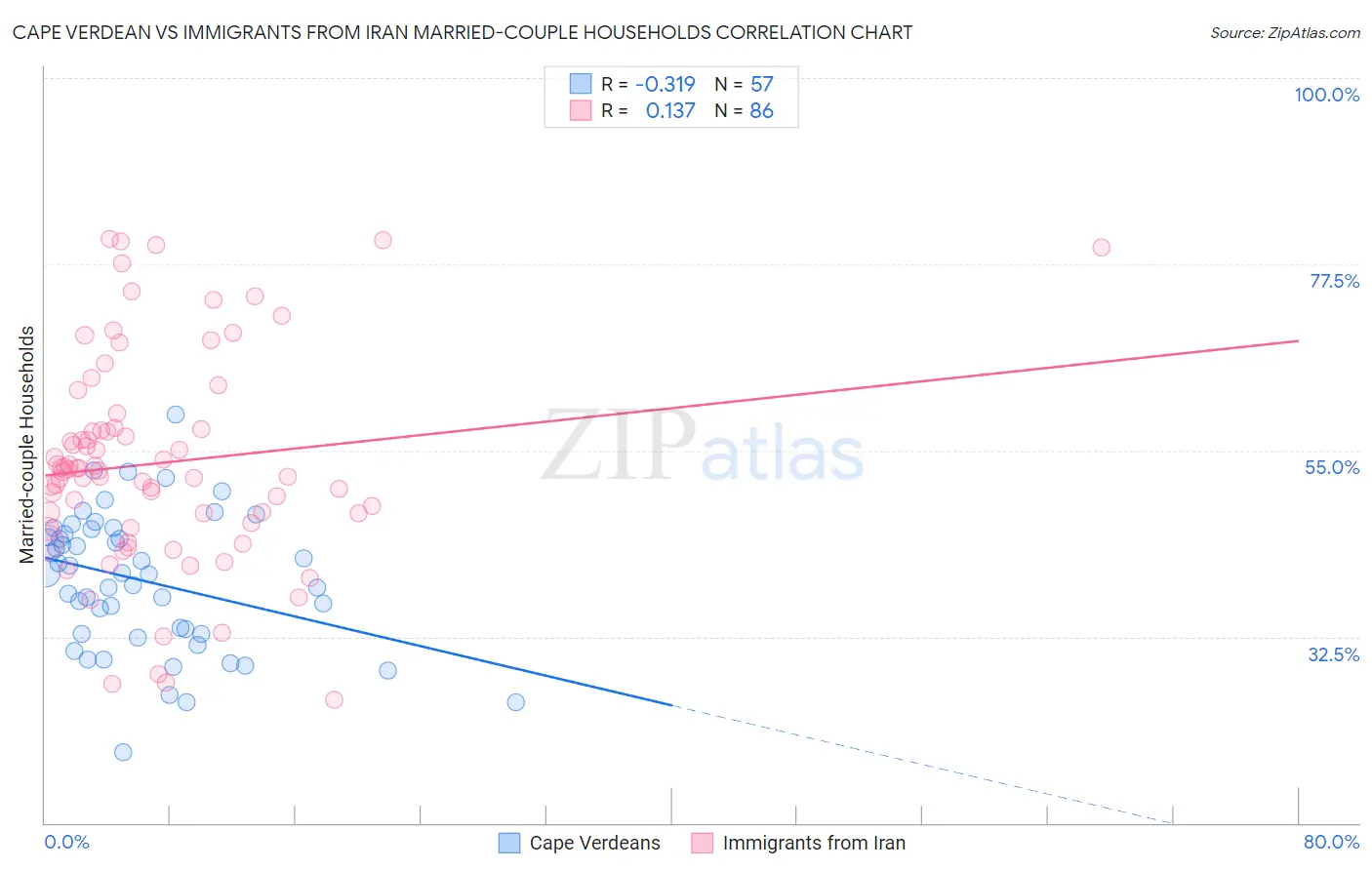 Cape Verdean vs Immigrants from Iran Married-couple Households