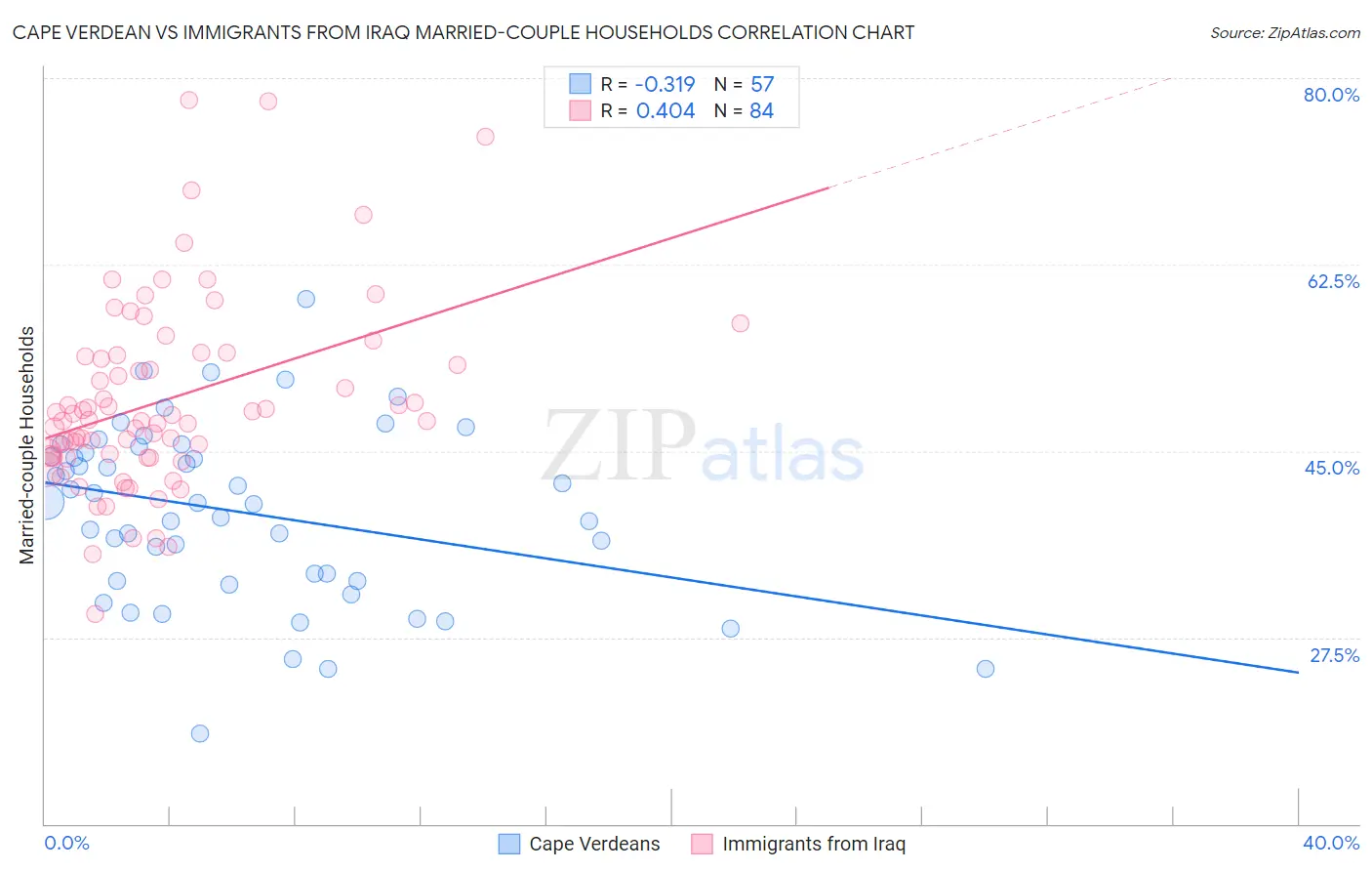 Cape Verdean vs Immigrants from Iraq Married-couple Households