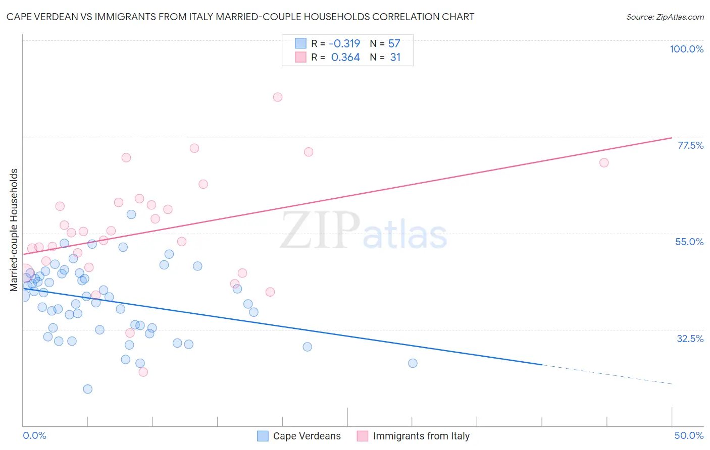 Cape Verdean vs Immigrants from Italy Married-couple Households