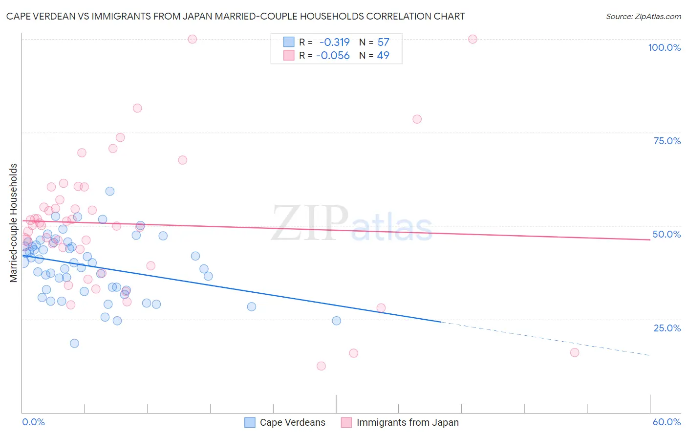Cape Verdean vs Immigrants from Japan Married-couple Households