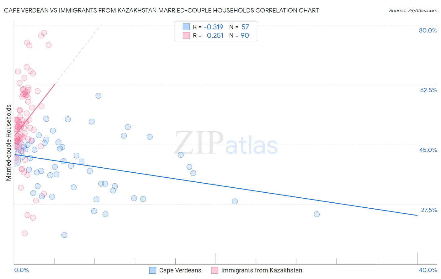 Cape Verdean vs Immigrants from Kazakhstan Married-couple Households