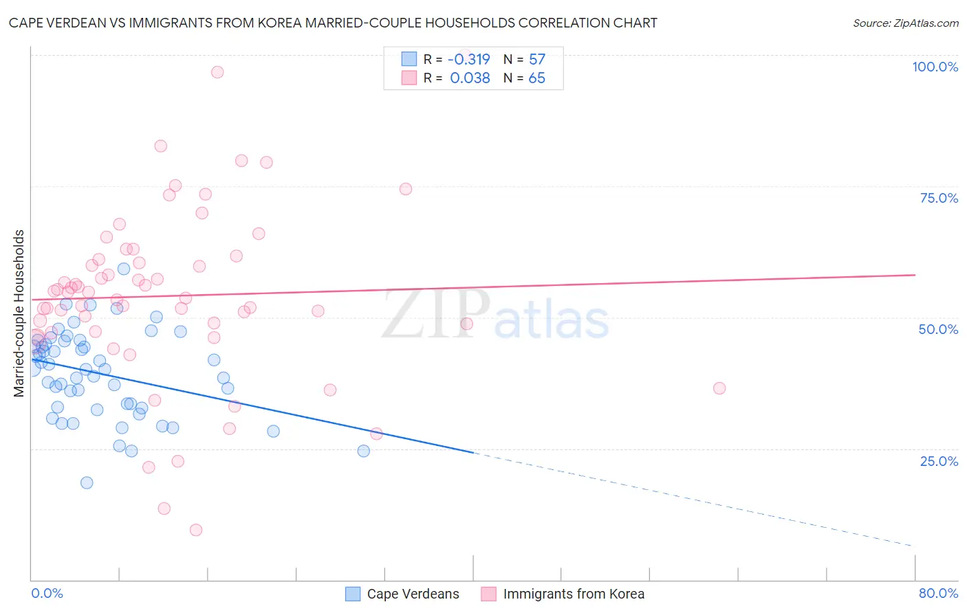Cape Verdean vs Immigrants from Korea Married-couple Households