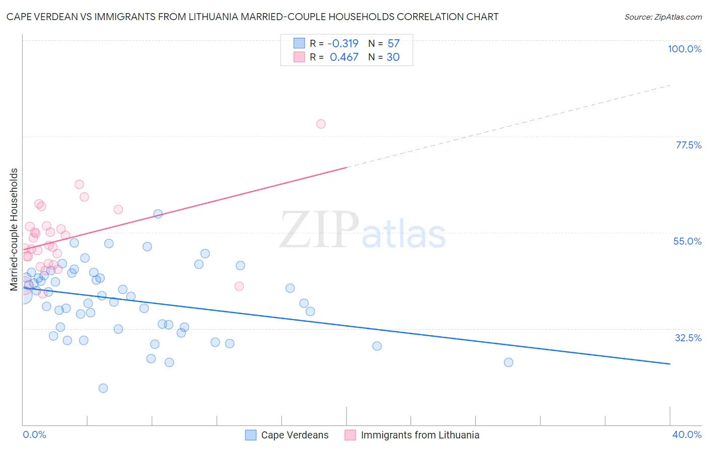 Cape Verdean vs Immigrants from Lithuania Married-couple Households