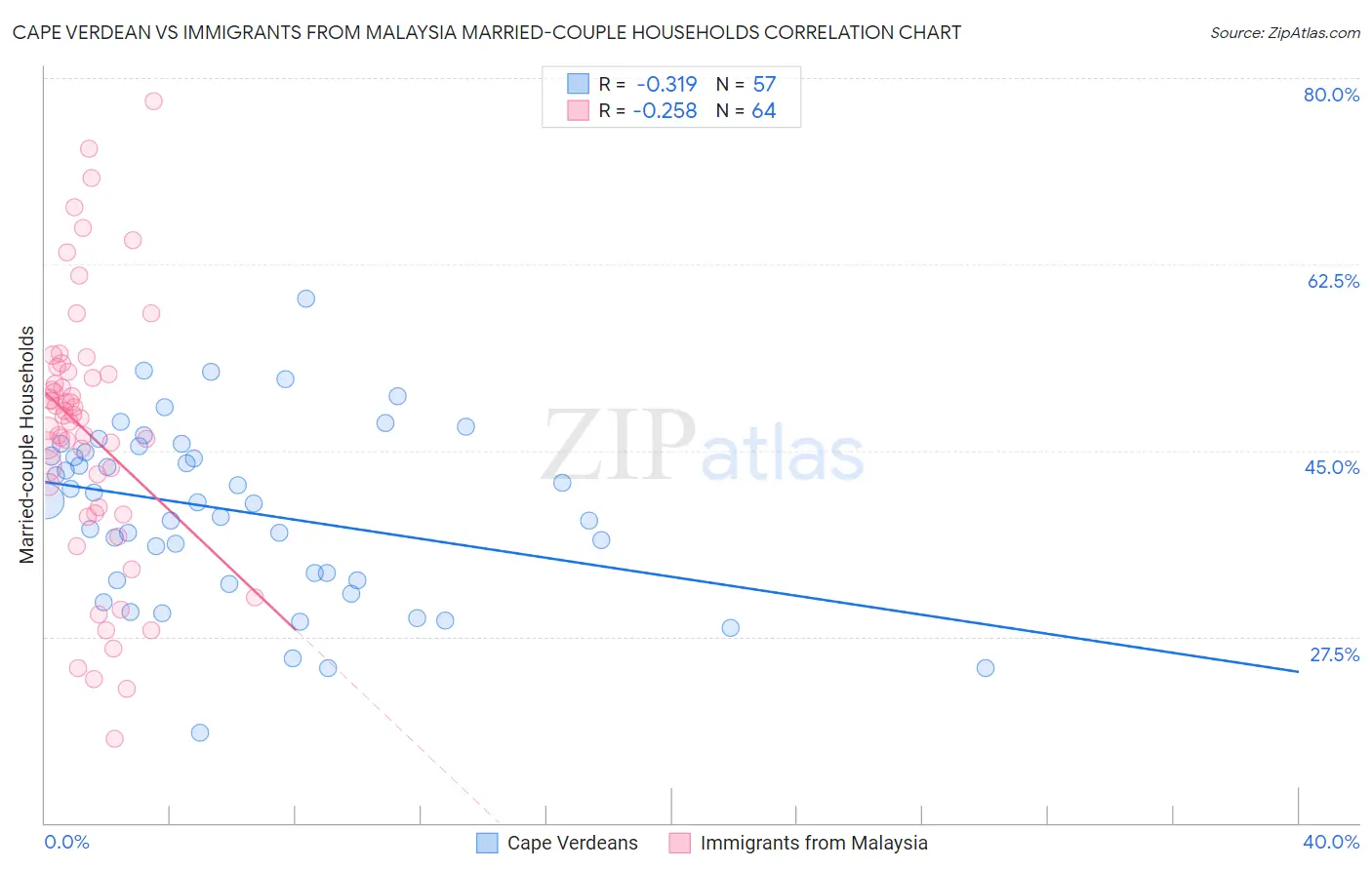 Cape Verdean vs Immigrants from Malaysia Married-couple Households