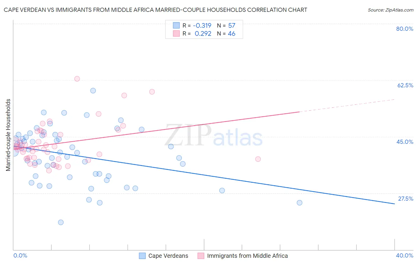 Cape Verdean vs Immigrants from Middle Africa Married-couple Households
