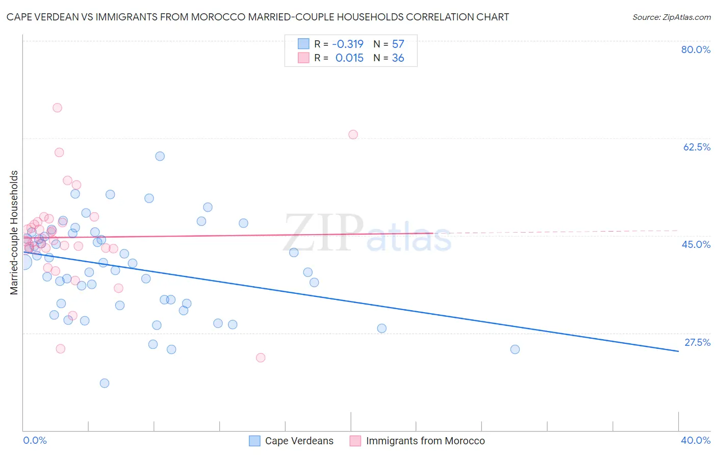 Cape Verdean vs Immigrants from Morocco Married-couple Households