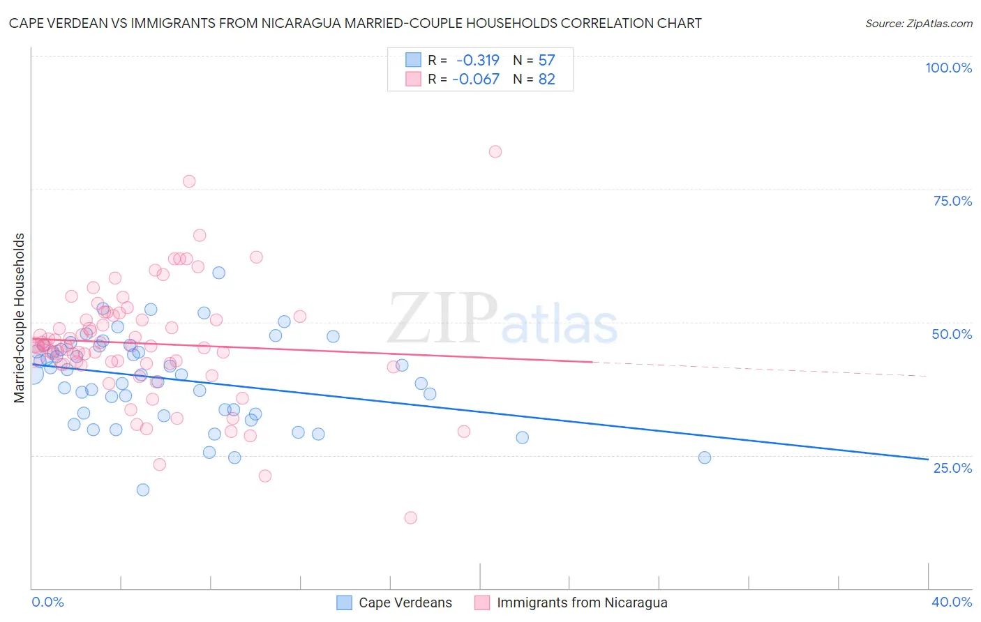 Cape Verdean vs Immigrants from Nicaragua Married-couple Households