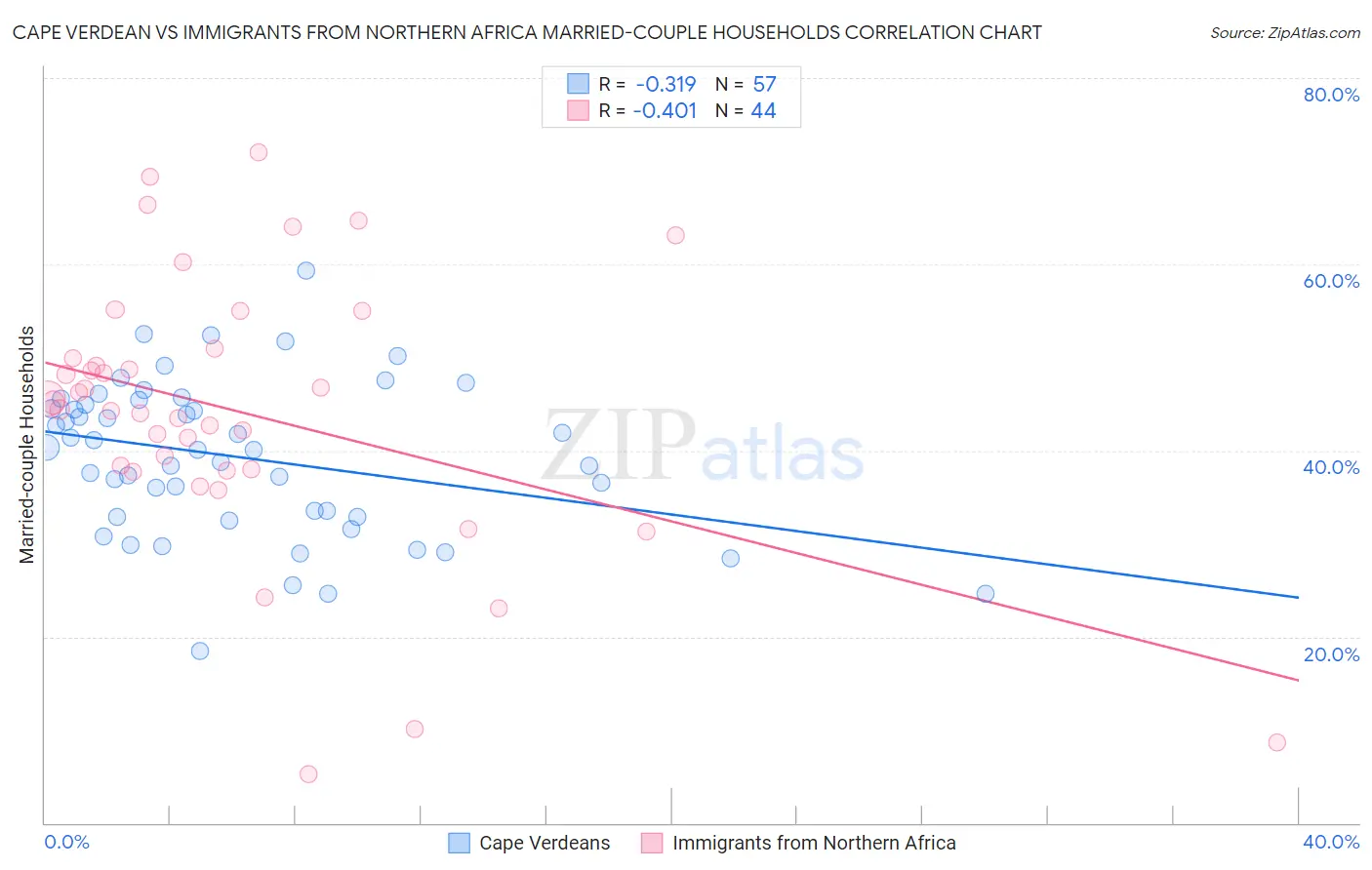 Cape Verdean vs Immigrants from Northern Africa Married-couple Households