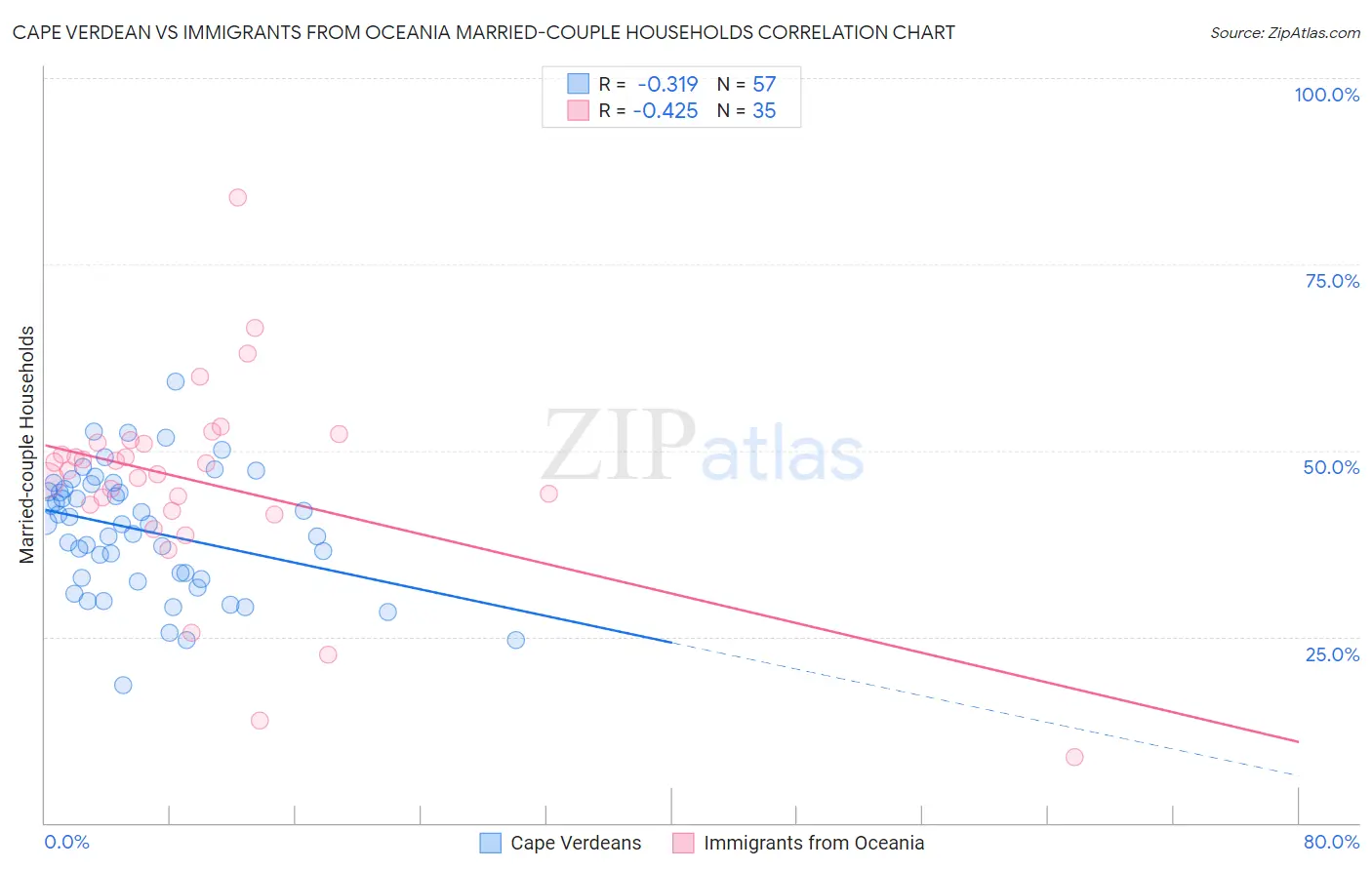 Cape Verdean vs Immigrants from Oceania Married-couple Households