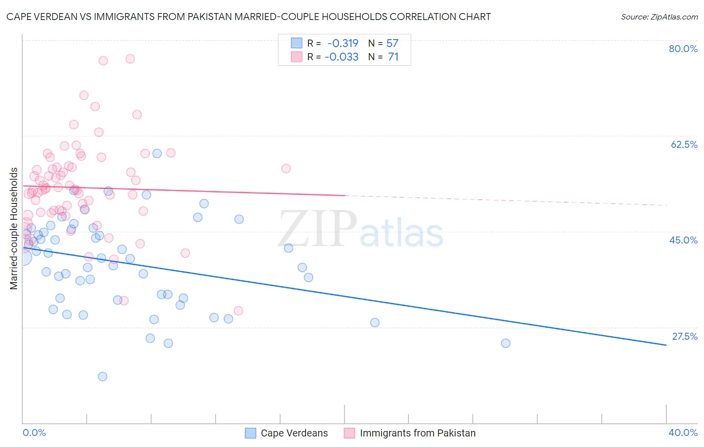 Cape Verdean vs Immigrants from Pakistan Married-couple Households