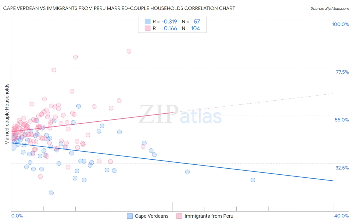 Cape Verdean vs Immigrants from Peru Married-couple Households