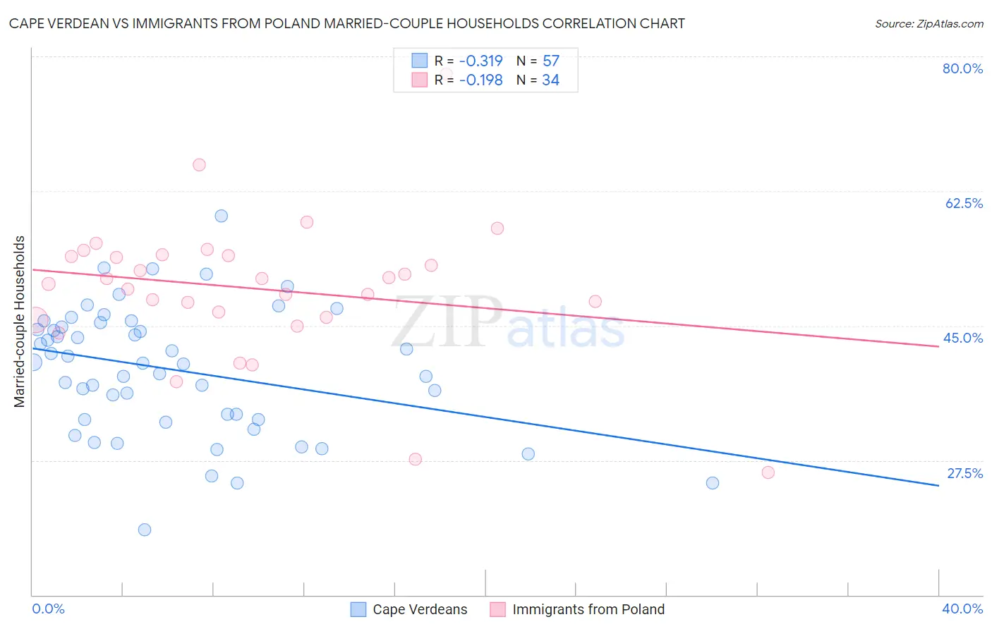 Cape Verdean vs Immigrants from Poland Married-couple Households