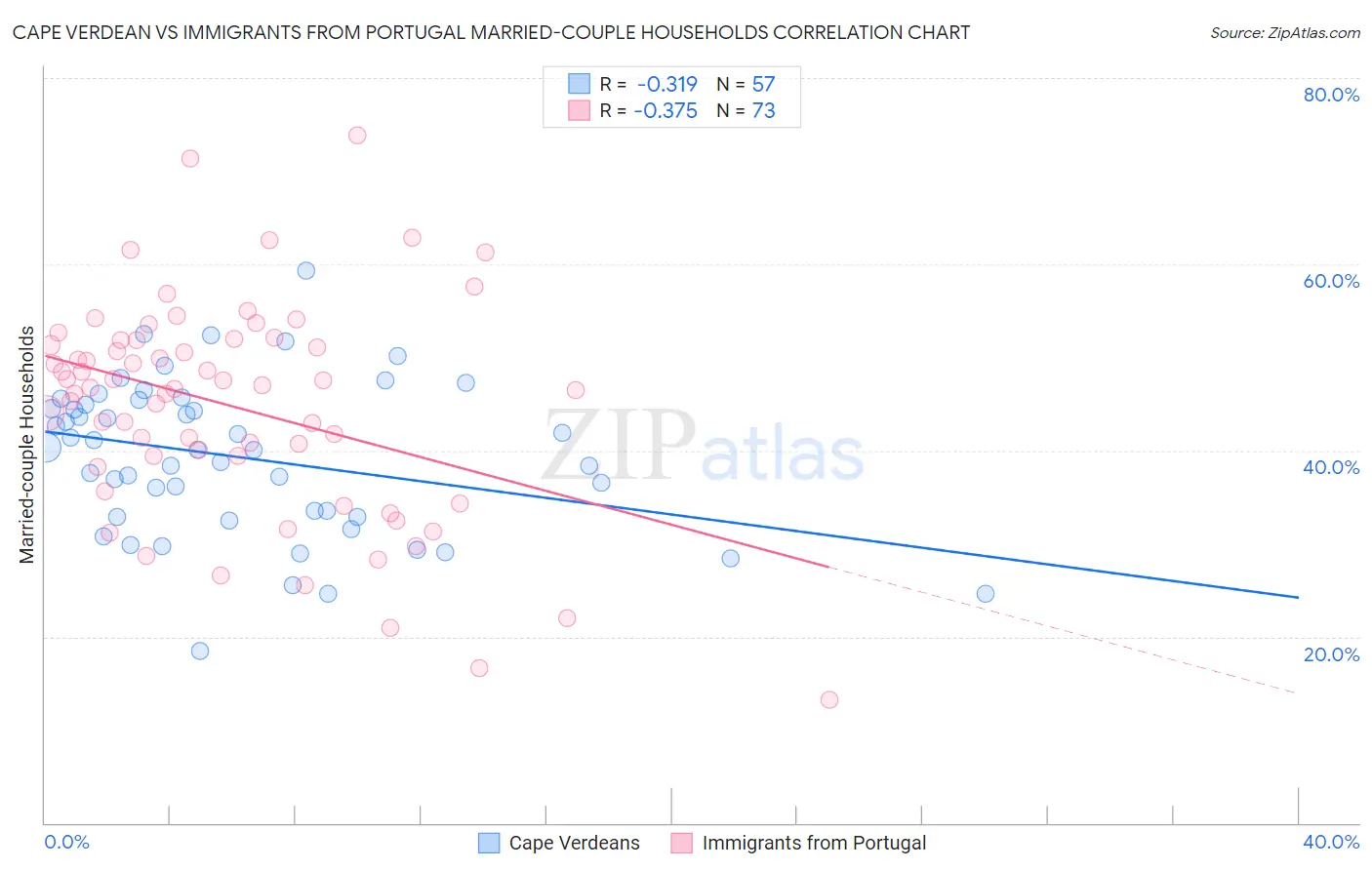 Cape Verdean vs Immigrants from Portugal Married-couple Households