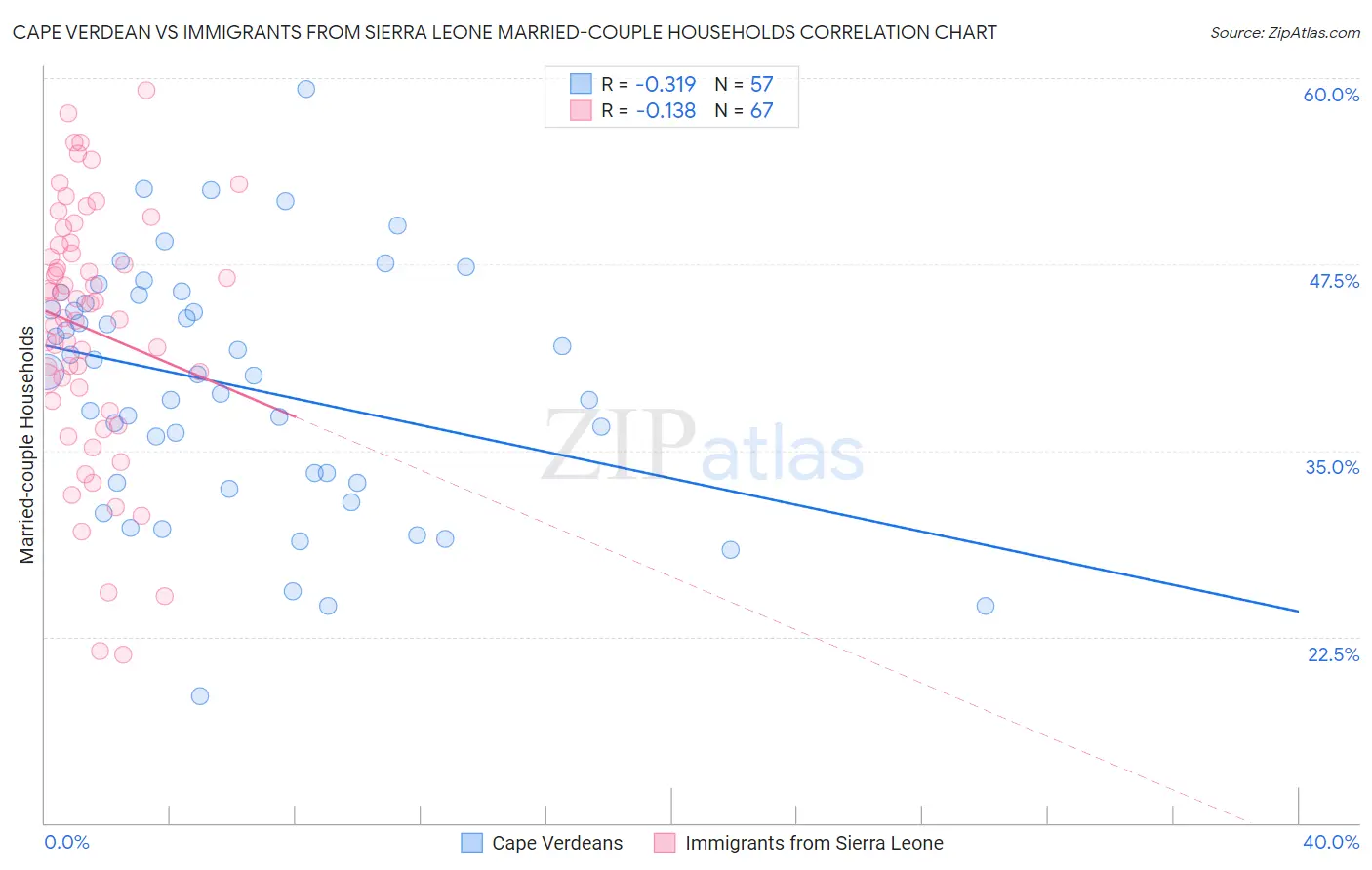 Cape Verdean vs Immigrants from Sierra Leone Married-couple Households