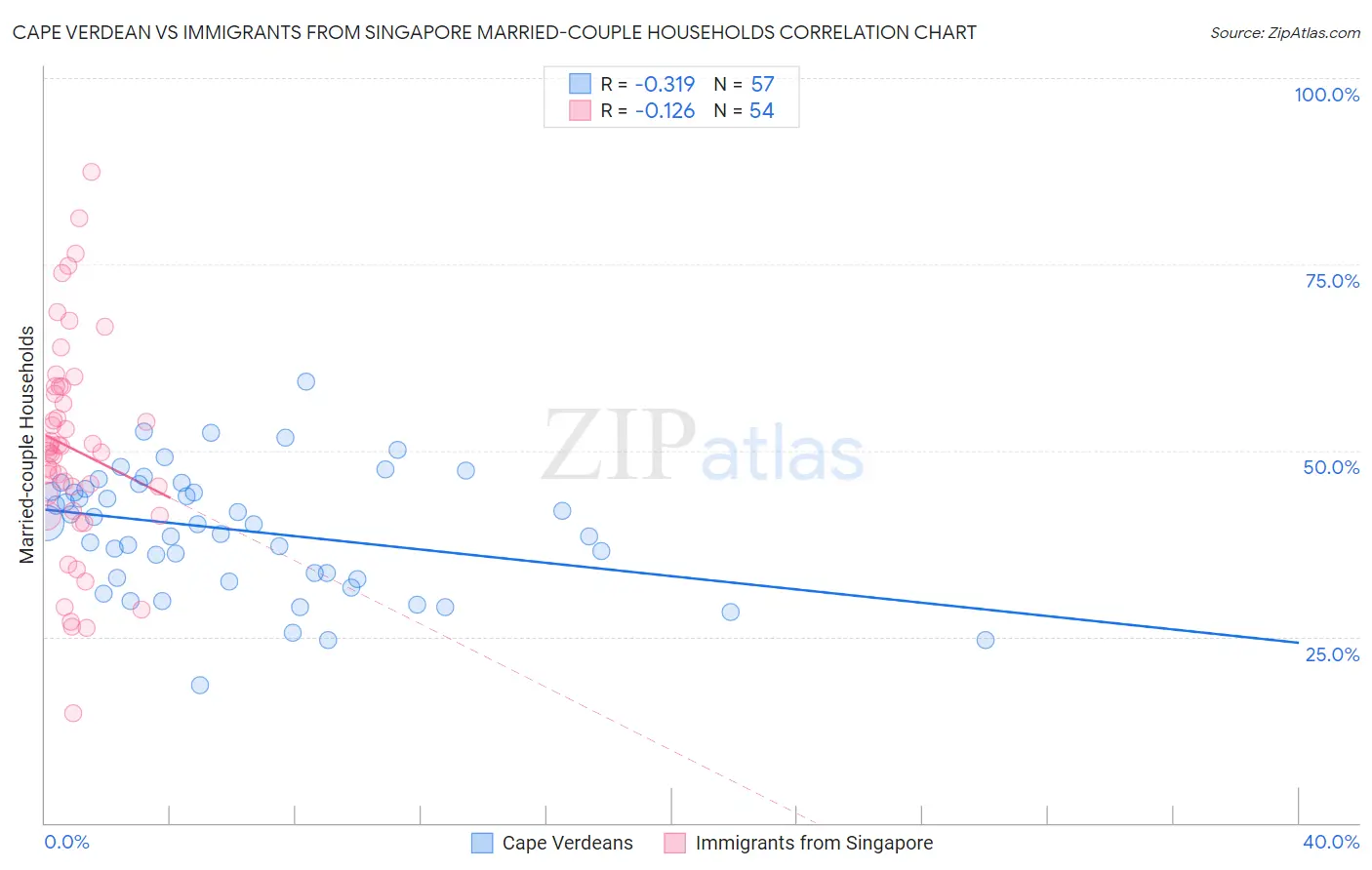 Cape Verdean vs Immigrants from Singapore Married-couple Households