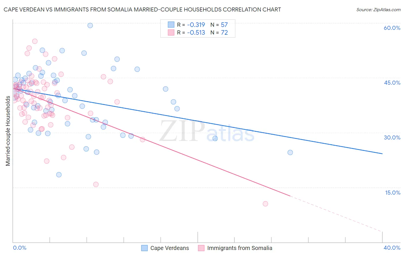 Cape Verdean vs Immigrants from Somalia Married-couple Households