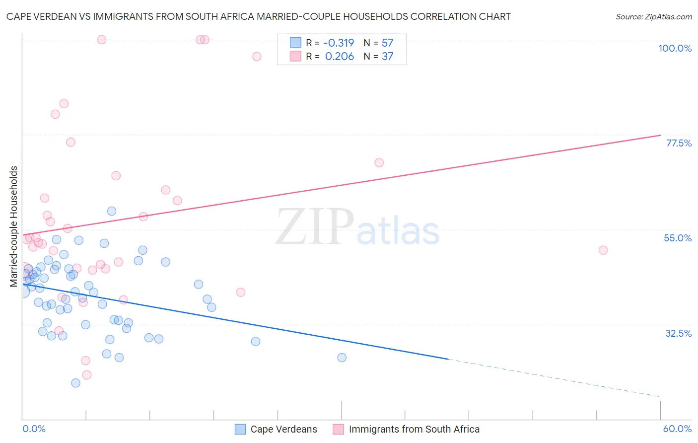 Cape Verdean vs Immigrants from South Africa Married-couple Households