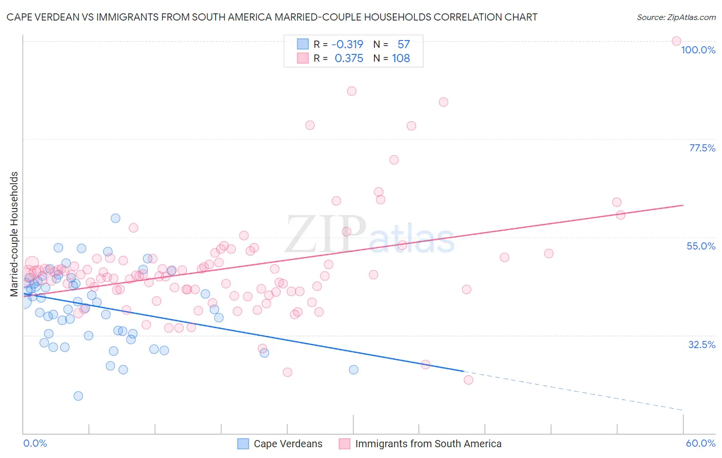 Cape Verdean vs Immigrants from South America Married-couple Households