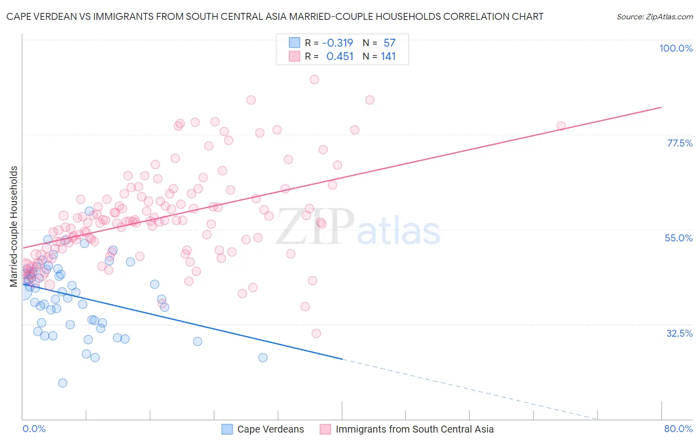 Cape Verdean vs Immigrants from South Central Asia Married-couple Households