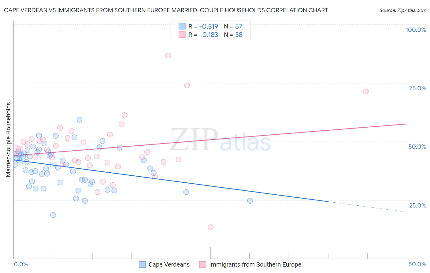 Cape Verdean vs Immigrants from Southern Europe Married-couple Households