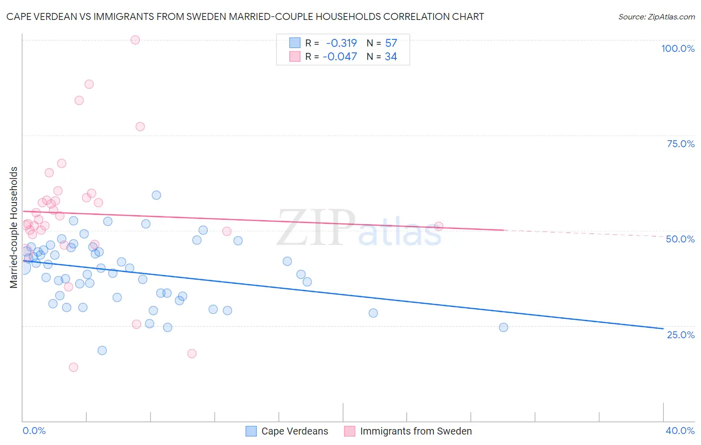 Cape Verdean vs Immigrants from Sweden Married-couple Households