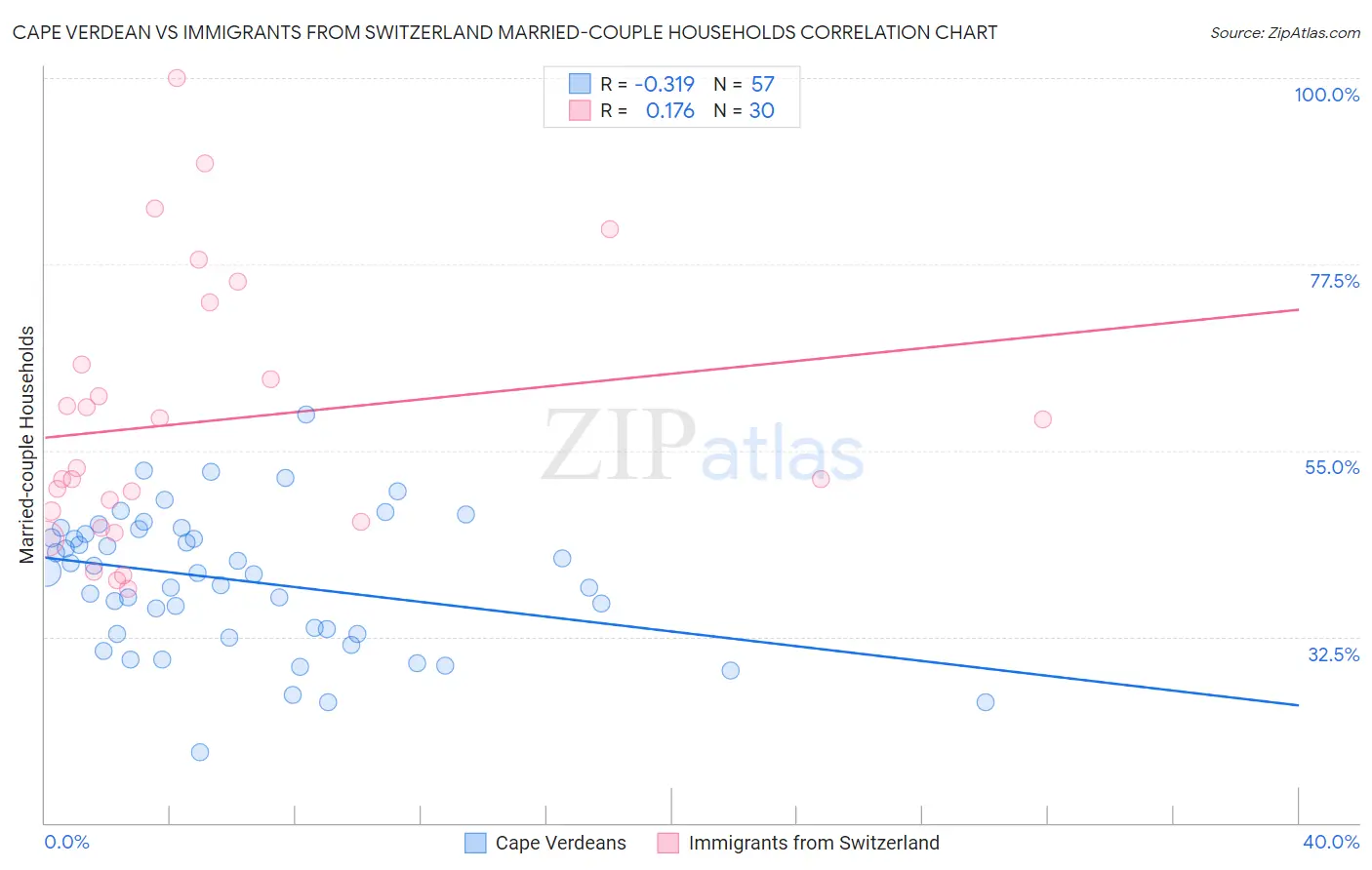 Cape Verdean vs Immigrants from Switzerland Married-couple Households
