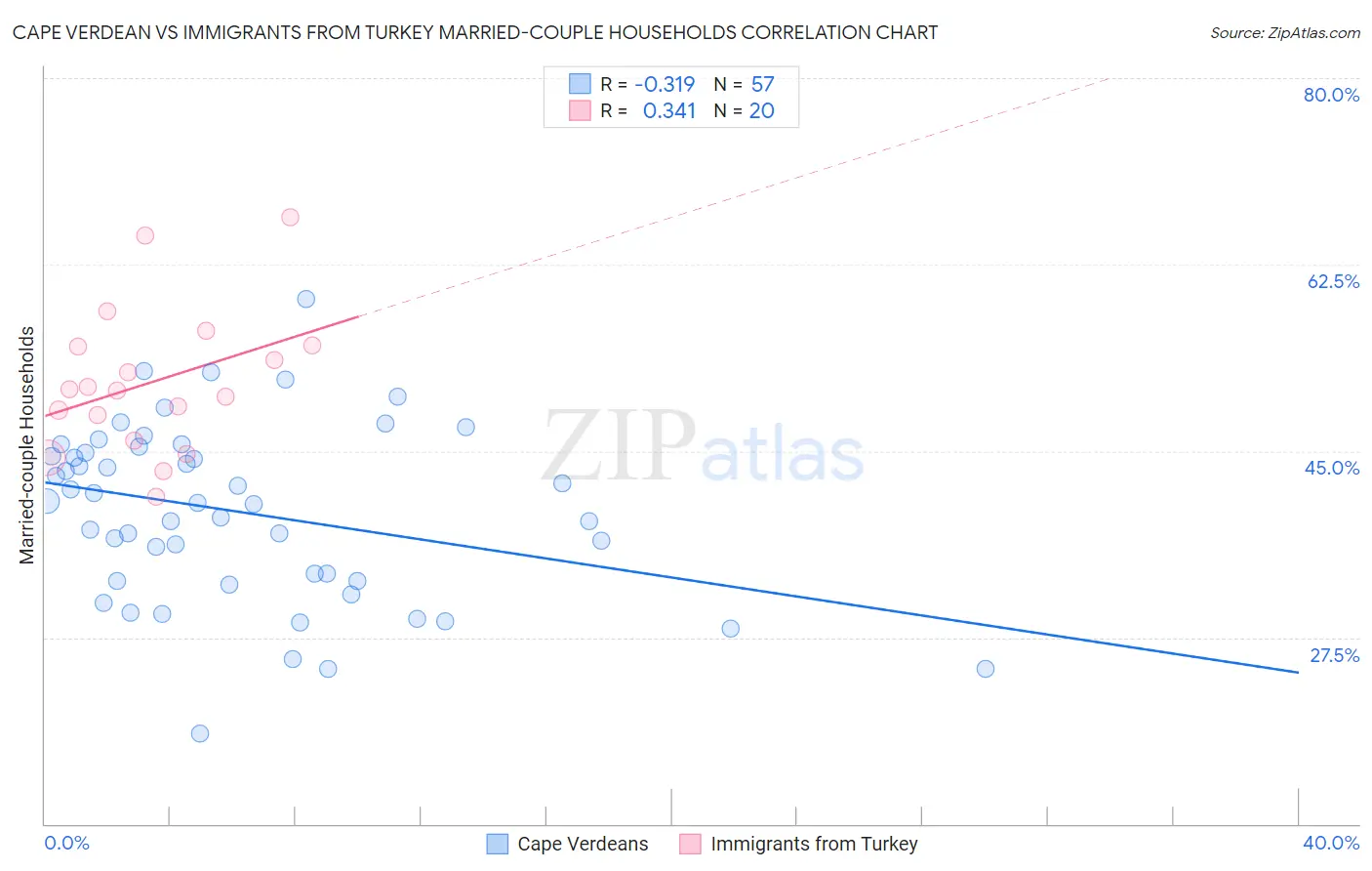 Cape Verdean vs Immigrants from Turkey Married-couple Households