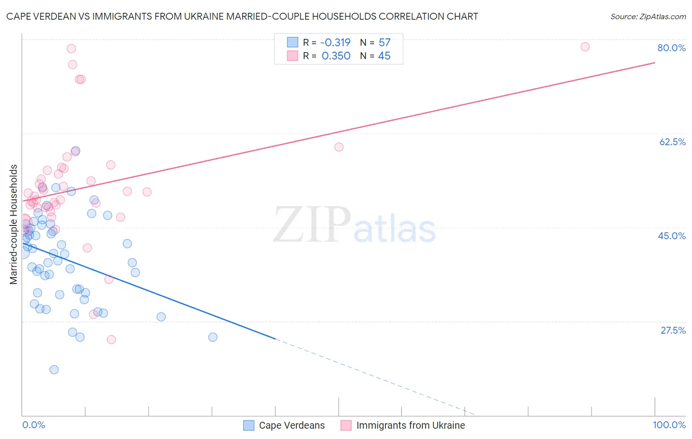 Cape Verdean vs Immigrants from Ukraine Married-couple Households
