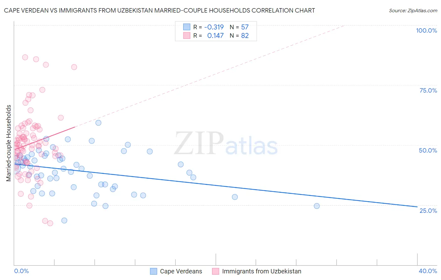 Cape Verdean vs Immigrants from Uzbekistan Married-couple Households