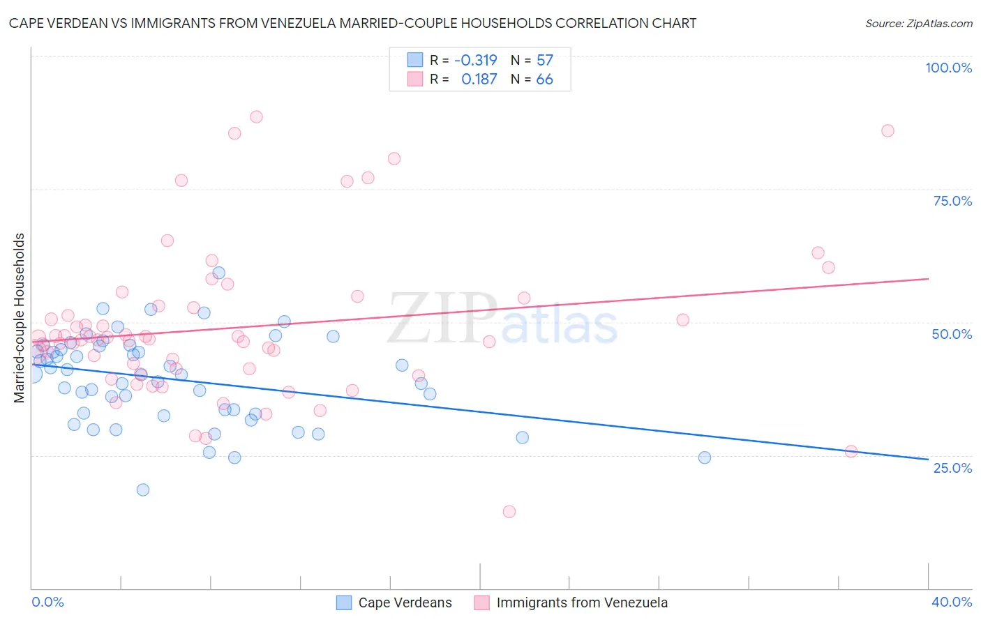 Cape Verdean vs Immigrants from Venezuela Married-couple Households