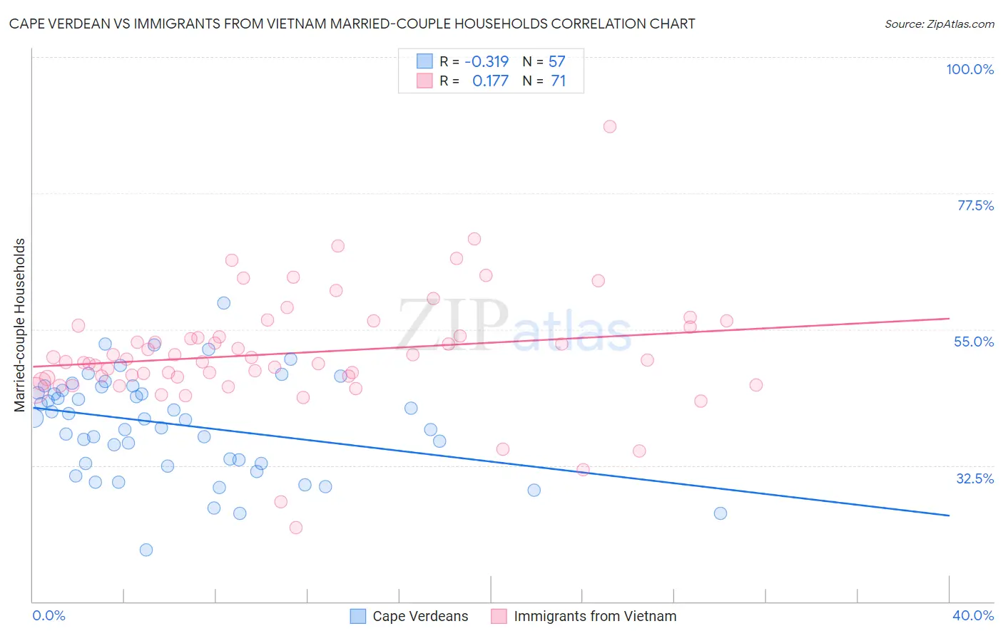 Cape Verdean vs Immigrants from Vietnam Married-couple Households