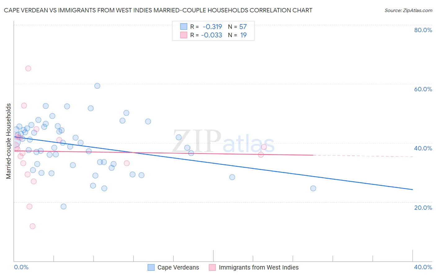 Cape Verdean vs Immigrants from West Indies Married-couple Households
