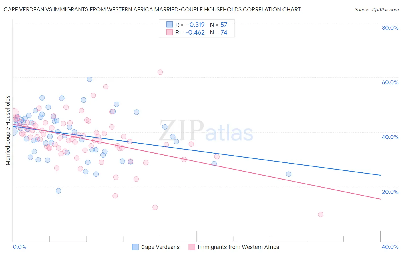 Cape Verdean vs Immigrants from Western Africa Married-couple Households