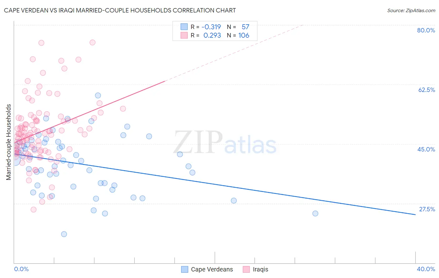 Cape Verdean vs Iraqi Married-couple Households