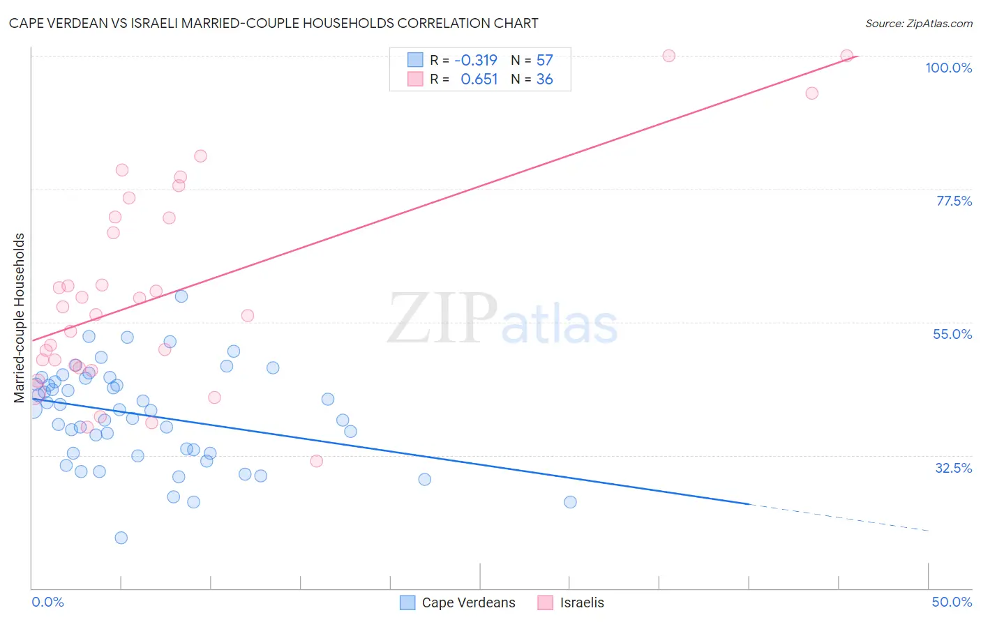 Cape Verdean vs Israeli Married-couple Households