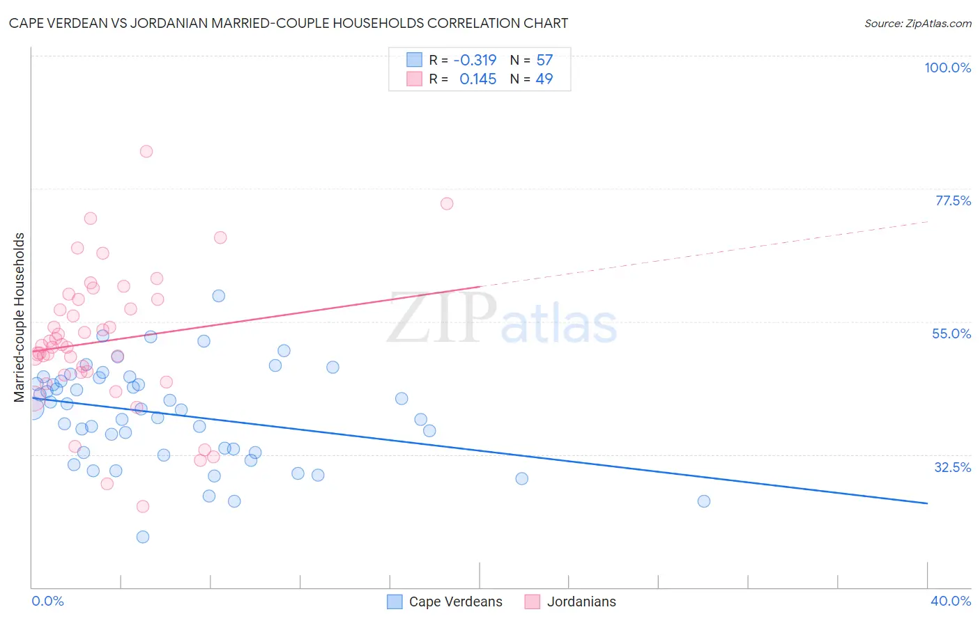 Cape Verdean vs Jordanian Married-couple Households