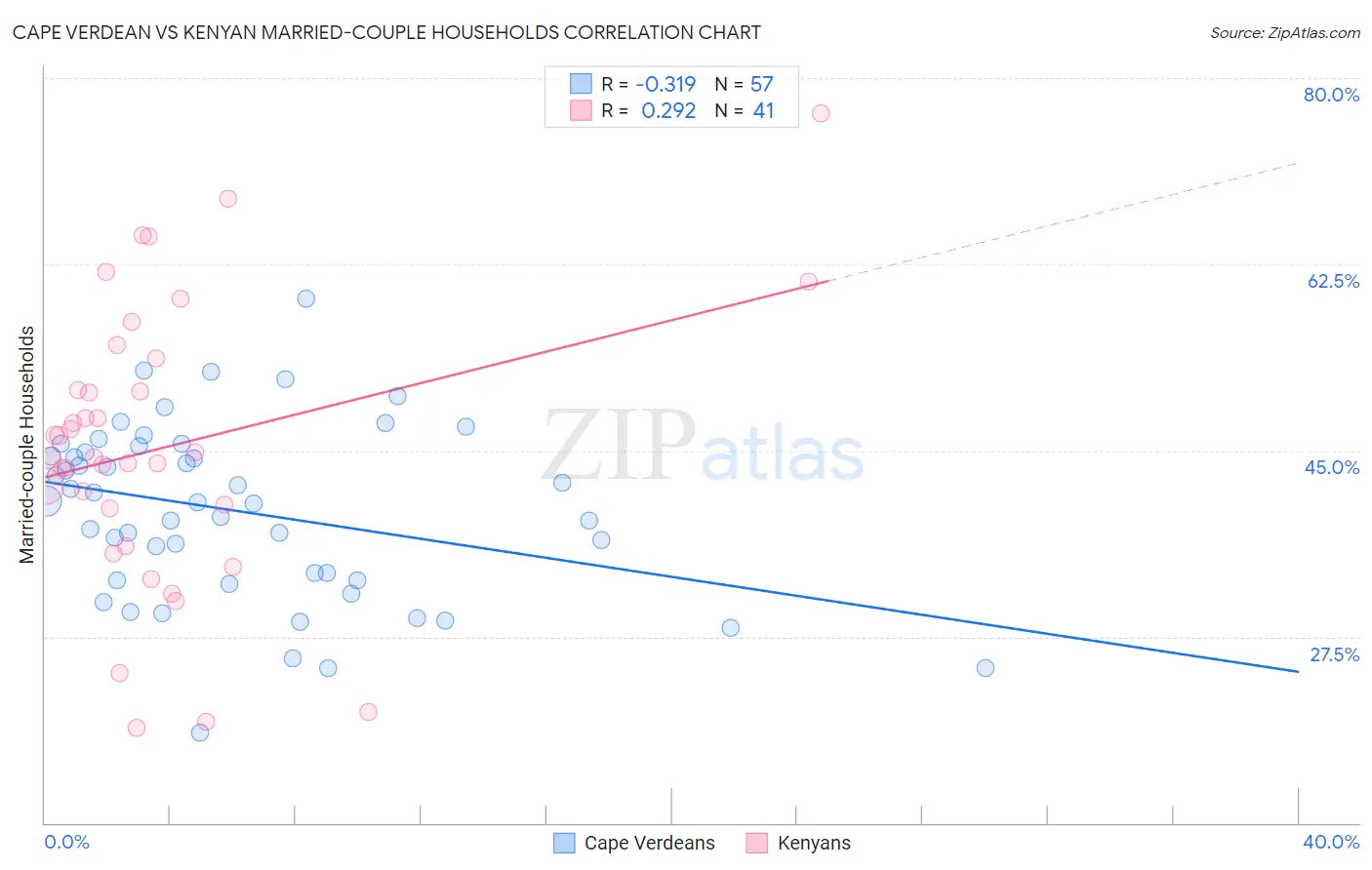 Cape Verdean vs Kenyan Married-couple Households