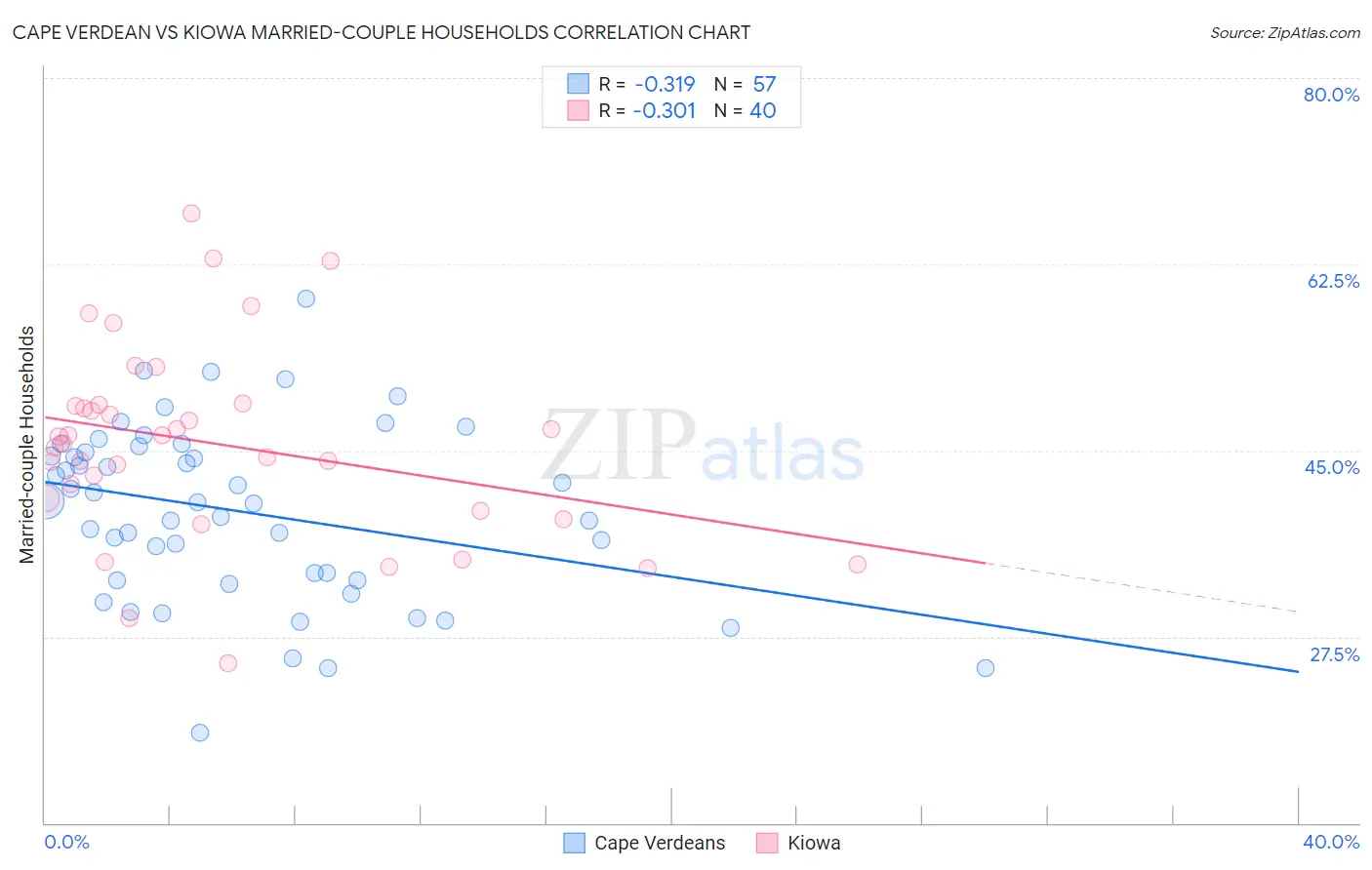 Cape Verdean vs Kiowa Married-couple Households