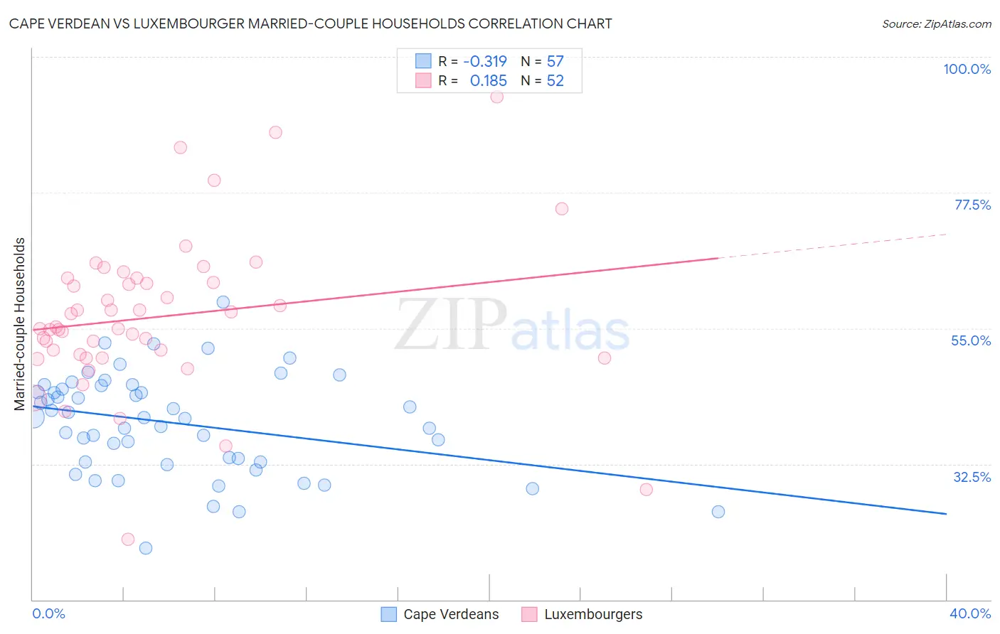 Cape Verdean vs Luxembourger Married-couple Households