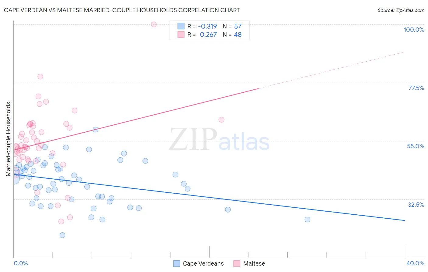 Cape Verdean vs Maltese Married-couple Households