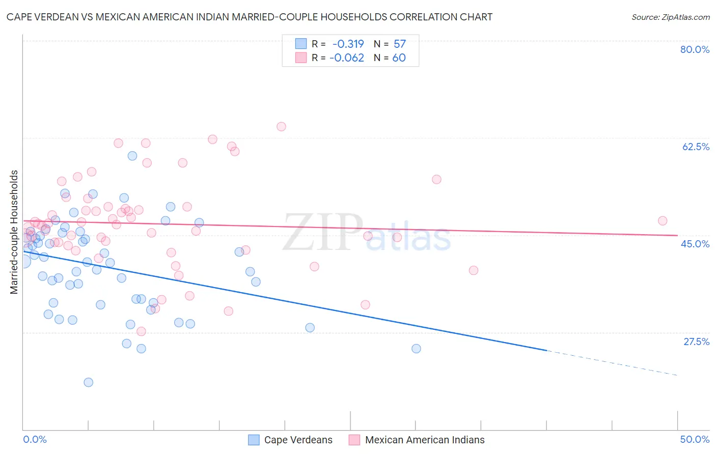 Cape Verdean vs Mexican American Indian Married-couple Households
