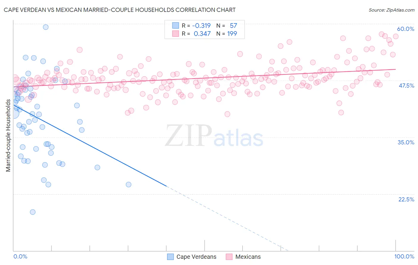 Cape Verdean vs Mexican Married-couple Households