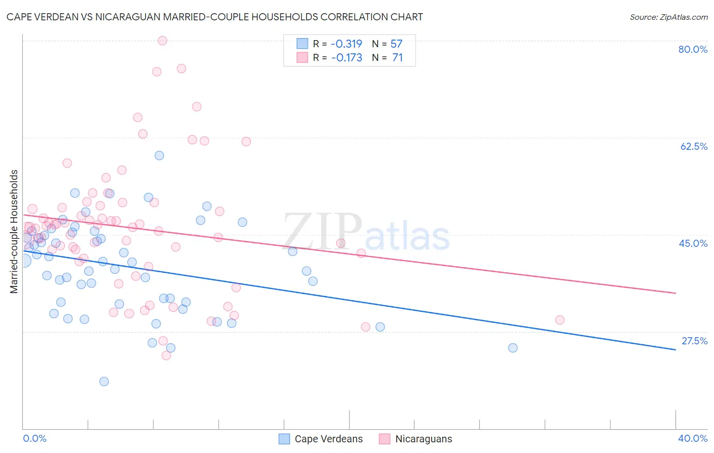Cape Verdean vs Nicaraguan Married-couple Households