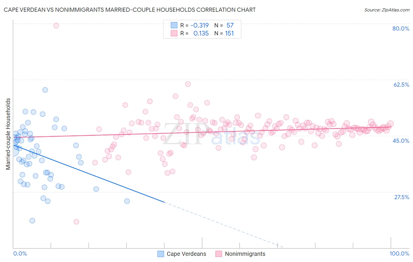 Cape Verdean vs Nonimmigrants Married-couple Households
